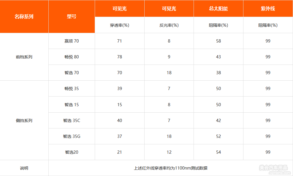 龙膜太阳膜型号参数表对比-龙膜官网数据